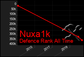 Total Graph of Nuxa1k