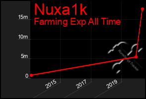 Total Graph of Nuxa1k