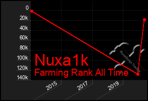 Total Graph of Nuxa1k