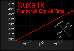 Total Graph of Nuxa1k