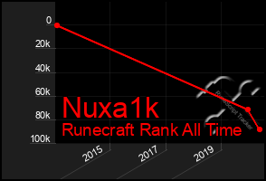 Total Graph of Nuxa1k