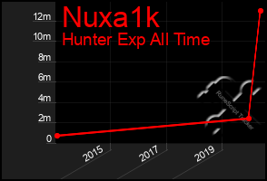 Total Graph of Nuxa1k