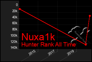 Total Graph of Nuxa1k