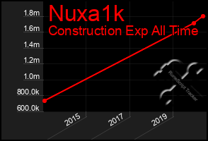 Total Graph of Nuxa1k