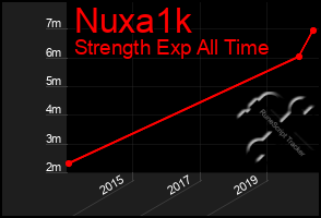 Total Graph of Nuxa1k