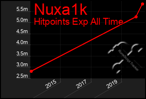 Total Graph of Nuxa1k