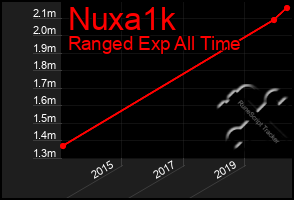 Total Graph of Nuxa1k