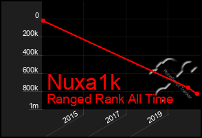 Total Graph of Nuxa1k