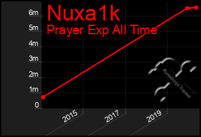 Total Graph of Nuxa1k