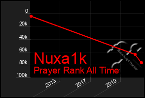 Total Graph of Nuxa1k