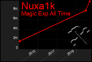 Total Graph of Nuxa1k