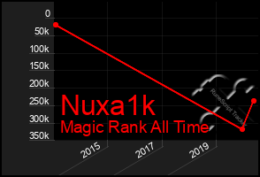 Total Graph of Nuxa1k