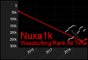 Total Graph of Nuxa1k