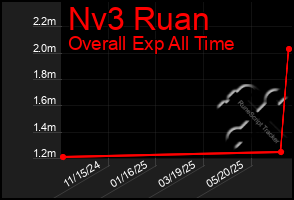 Total Graph of Nv3 Ruan