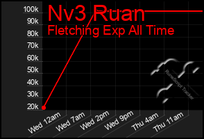 Total Graph of Nv3 Ruan