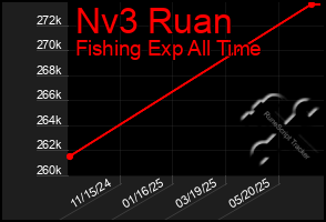 Total Graph of Nv3 Ruan