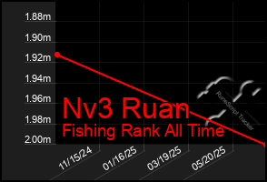 Total Graph of Nv3 Ruan