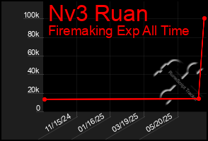 Total Graph of Nv3 Ruan