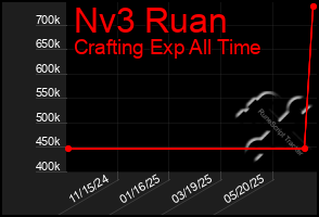 Total Graph of Nv3 Ruan