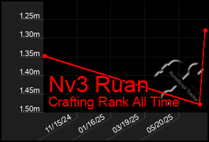 Total Graph of Nv3 Ruan