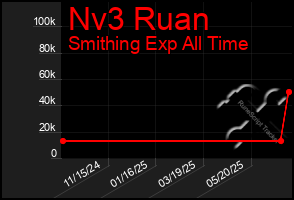 Total Graph of Nv3 Ruan