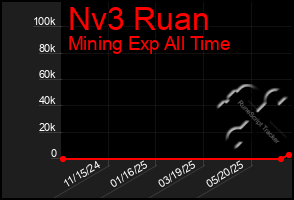 Total Graph of Nv3 Ruan