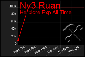 Total Graph of Nv3 Ruan