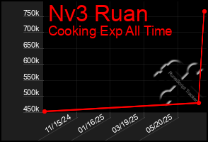 Total Graph of Nv3 Ruan