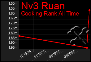 Total Graph of Nv3 Ruan