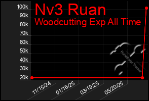 Total Graph of Nv3 Ruan