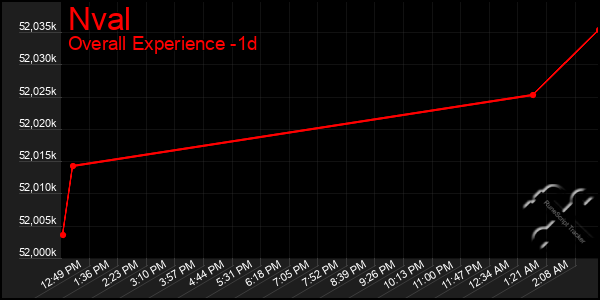 Last 24 Hours Graph of Nval