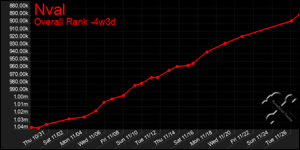 Last 31 Days Graph of Nval