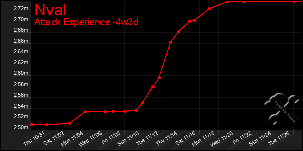 Last 31 Days Graph of Nval