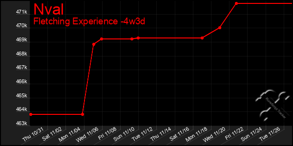 Last 31 Days Graph of Nval