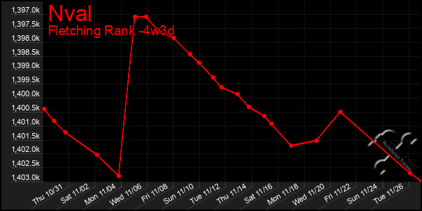 Last 31 Days Graph of Nval