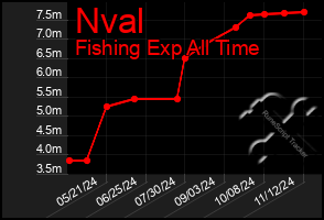 Total Graph of Nval