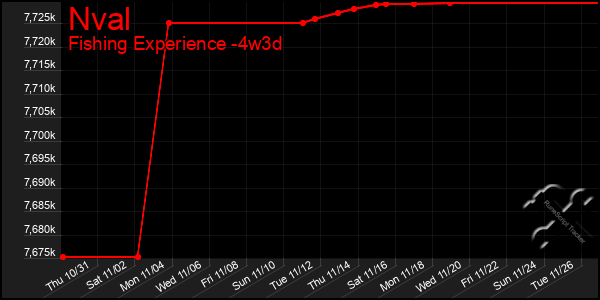 Last 31 Days Graph of Nval