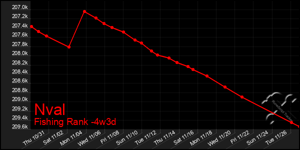 Last 31 Days Graph of Nval