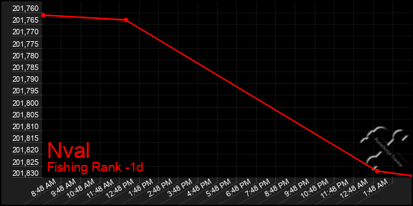 Last 24 Hours Graph of Nval