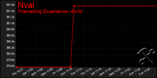 Last 31 Days Graph of Nval