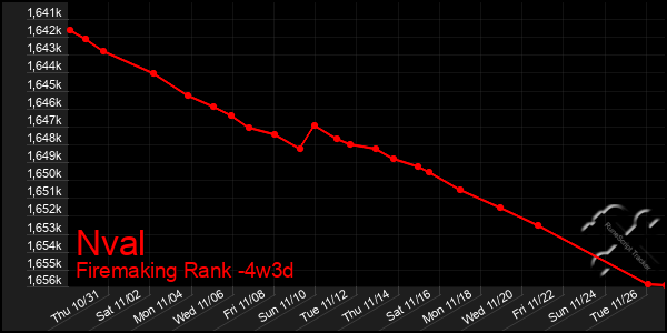 Last 31 Days Graph of Nval