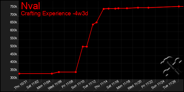 Last 31 Days Graph of Nval