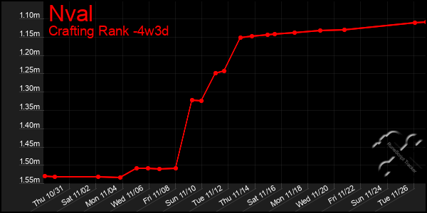 Last 31 Days Graph of Nval