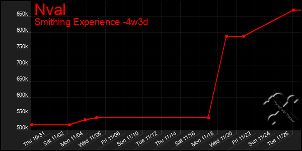 Last 31 Days Graph of Nval