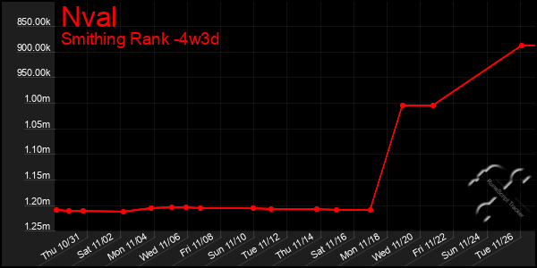 Last 31 Days Graph of Nval