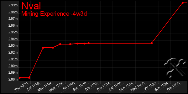 Last 31 Days Graph of Nval