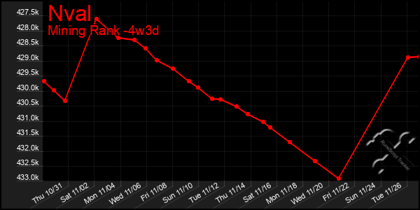 Last 31 Days Graph of Nval