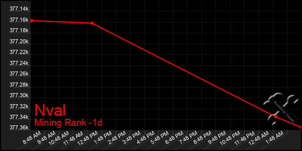 Last 24 Hours Graph of Nval