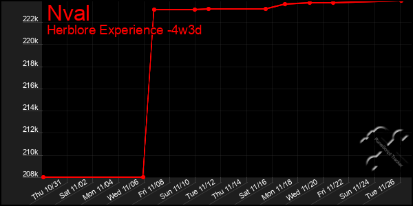 Last 31 Days Graph of Nval