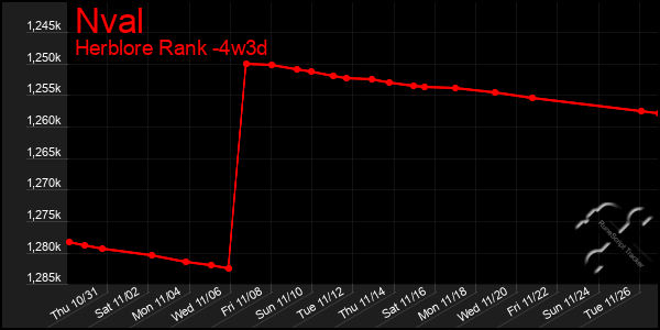 Last 31 Days Graph of Nval